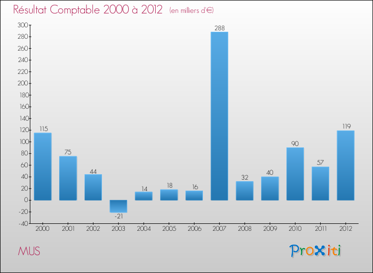 Evolution du résultat comptable pour la commune de MUS de 2000 à 2012 Evolution du résultat comptable pour MUS de 2000 à 2012