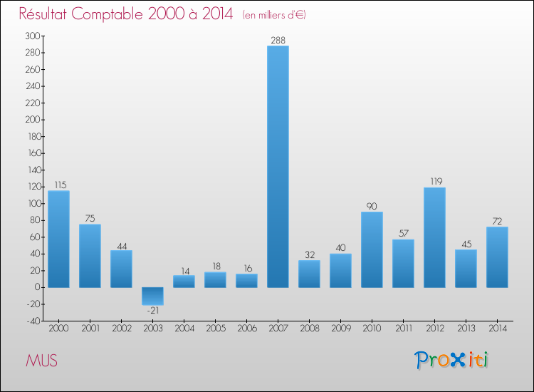 Evolution du résultat comptable pour la commune de MUS de 2000 à 2014 Evolution du résultat comptable pour MUS de 2000 à 2014