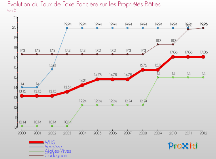 Evolution du taux de la taxe foncière sur le bati pour MUS et les communes proches de 2000 à 2012 Comparaison des taux de taxe foncière sur le bati pour MUS et les communes voisines de 2000 à 2012