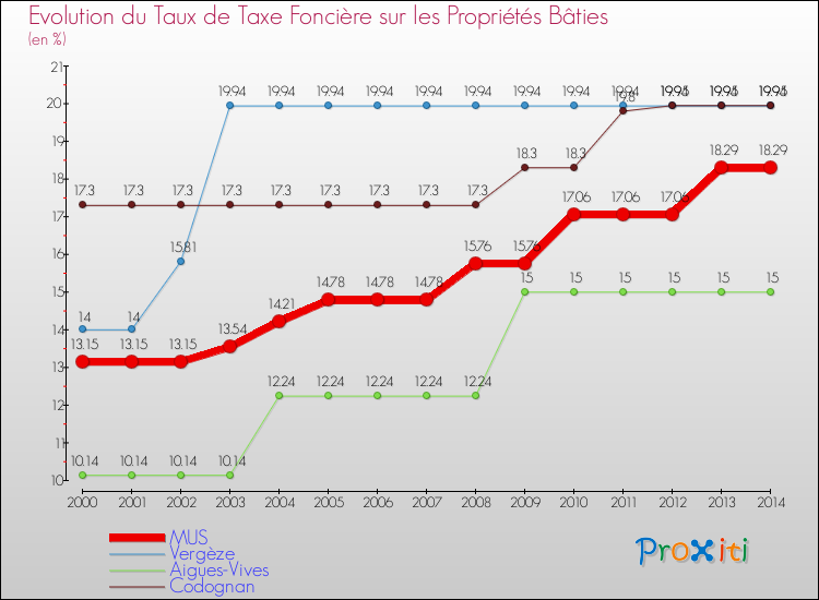 Evolution du taux de la taxe foncière sur le bati pour MUS et les communes proches de 2000 à 2014 Comparaison des taux de taxe foncière sur le bati pour MUS et les communes voisines de 2000 à 2014