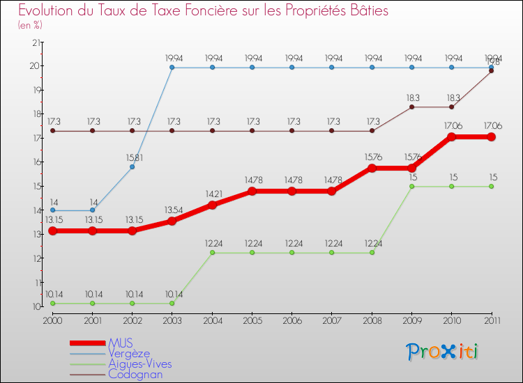 Evolution du taux de la taxe foncière sur le bati pour MUS et les communes proches Comparaison des taux de taxe foncière sur le bati pour MUS et les communes voisines