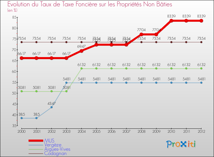 Evolution du taux de la taxe foncière sur les immeubles et terrains non batis pour MUS et les communes proches de 2000 à 2012 Comparaison des taux de la taxe foncière sur les immeubles et terrains non batis pour MUS et les communes voisines de 2000 à 2012
