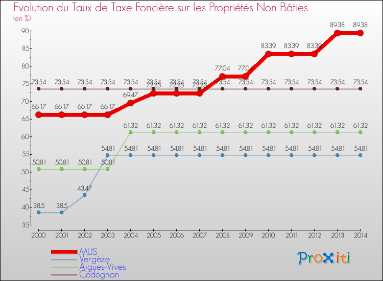 Evolution du taux de la taxe foncière sur les immeubles et terrains non batis pour MUS et les communes proches de 2000 à 2014 Comparaison des taux de la taxe foncière sur les immeubles et terrains non batis pour MUS et les communes voisines de 2000 à 2014