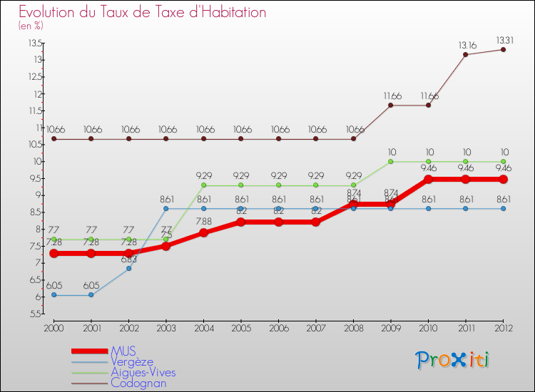 Evolution du taux de la taxe d'habitation pour MUS et les communes proches Comparaison des taux de la taxe d'habitation pour MUS et les communes voisines