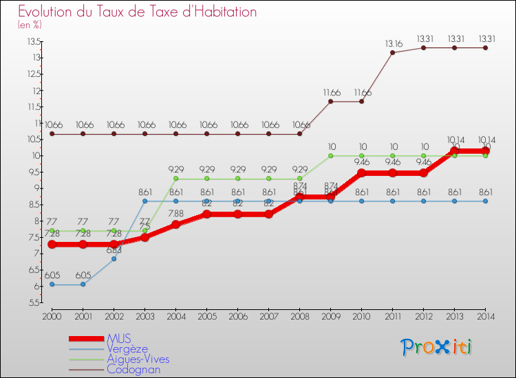 Evolution du taux de la taxe d'habitation pour MUS et les communes proches de 2000 à 2014 Comparaison des taux de la taxe d'habitation pour MUS et les communes voisines de 2000 à 2014