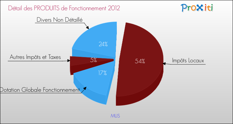Décomposition du Budget de Fonctionnement 2012 de la commune de MUS Budget de Fonctionnement 2012 pour la commune de MUS