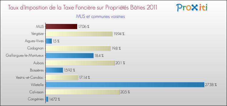 Taux d'imposition de la taxe foncière sur le bati 2011 pour MUS et les communes proches Comparaison des taux d'imposition de la taxe foncière sur le bati 2011 pour MUS et les communes voisines