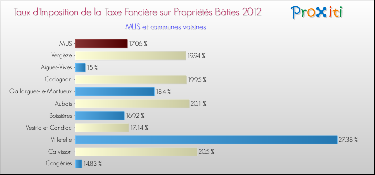Taux d'imposition de la taxe foncière sur le bati 2012 pour MUS et les communes proches Comparaison des taux d'imposition de la taxe foncière sur le bati 2012 pour MUS et les communes voisines