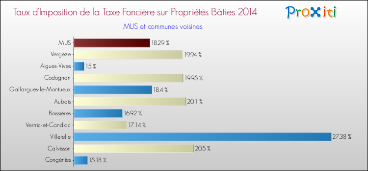 Taux d'imposition de la taxe foncière sur le bati 2014 pour MUS et les communes proches Comparaison des taux d'imposition de la taxe foncière sur le bati 2014 pour MUS et les communes voisines