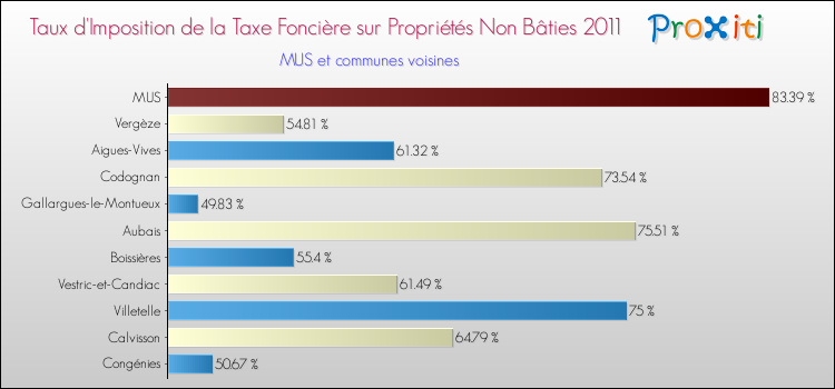 Taux d'imposition de la taxe foncière sur les immeubles et terrains non batis 2011 pour MUS et les communes proches Comparaison des taux d'imposition de la taxe foncière sur les immeubles et terrains non batis 2011 pour MUS et les communes voisines