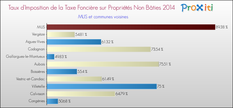 Taux d'imposition de la taxe foncière sur les immeubles et terrains non batis 2014 pour MUS et les communes proches Comparaison des taux d'imposition de la taxe foncière sur les immeubles et terrains non batis 2014 pour MUS et les communes voisines