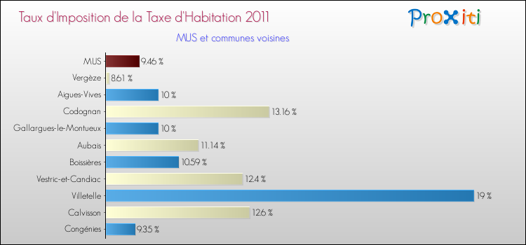 Taux d'imposition de la taxe d'habitation 2011 pour MUS et les communes proches Comparaison des taux d'imposition de la taxe d'habitation 2011 pour MUS et les communes voisines