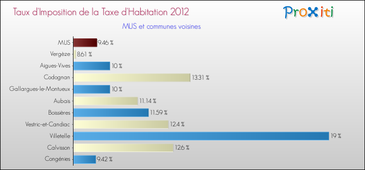 Taux d'imposition de la taxe d'habitation 2012 pour MUS et les communes proches Comparaison des taux d'imposition de la taxe d'habitation 2012 pour MUS et les communes voisines