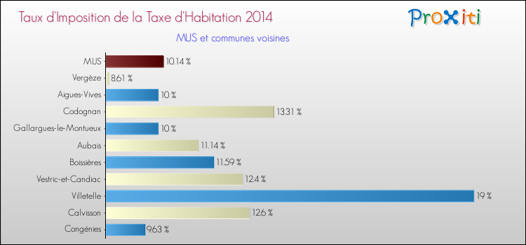 Taux d'imposition de la taxe d'habitation 2014 pour MUS et les communes proches Comparaison des taux d'imposition de la taxe d'habitation 2014 pour MUS et les communes voisines