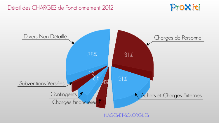 Décomposition des Charges de Fonctionnement 2012 de la commune de NAGES-ET-SOLORGUES Charges de Fonctionnement 2012 pour la commune de NAGES-ET-SOLORGUES