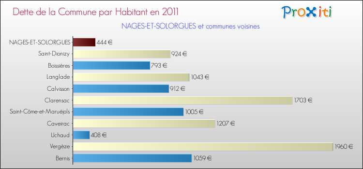 Dette par habitant de la commune en 2011 pour NAGES-ET-SOLORGUES et les communes proches Comparaison de la dette par habitant de la commune en 2011 pour NAGES-ET-SOLORGUES et les communes voisines