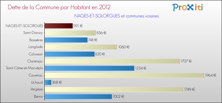 Dette par habitant de la commune en 2012 pour NAGES-ET-SOLORGUES et les communes proches Comparaison de la dette par habitant de la commune en 2012 pour NAGES-ET-SOLORGUES et les communes voisines