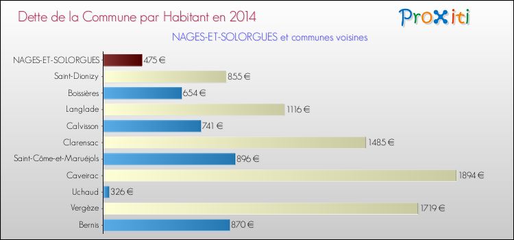 Dette par habitant de la commune en 2014 pour NAGES-ET-SOLORGUES et les communes proches Comparaison de la dette par habitant de la commune en 2014 pour NAGES-ET-SOLORGUES et les communes voisines