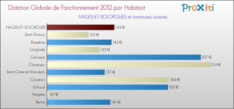 Montant des dotations globales de fonctionnement DGF par Habitant pour NAGES-ET-SOLORGUES et les communes proches Comparaison des des dotations globales de fonctionnement DGF par habitant pour NAGES-ET-SOLORGUES et les communes voisines