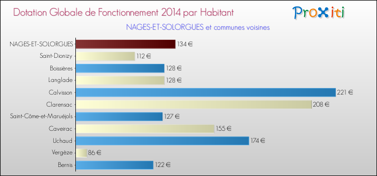 Montant des dotations globales de fonctionnement DGF par Habitant pour NAGES-ET-SOLORGUES et les communes proches en 2014. Comparaison des des dotations globales de fonctionnement DGF par habitant pour NAGES-ET-SOLORGUES et les communes voisines en 2014.