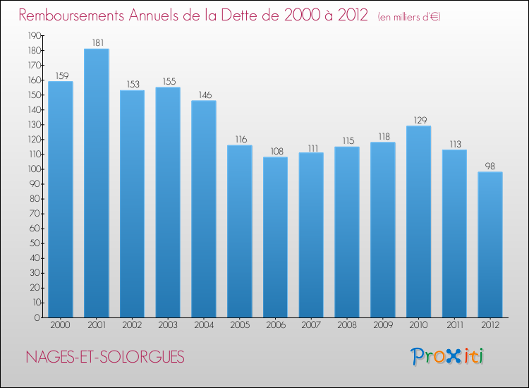 Evolution de l'annuité de la dette pour la commune de NAGES-ET-SOLORGUES de 2000 à 2012 Annuités de la dette pour NAGES-ET-SOLORGUES de 2000 à 2012