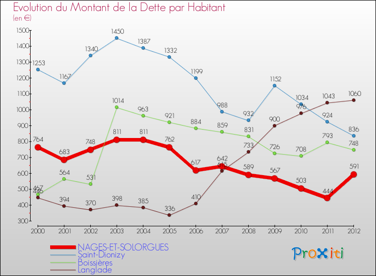 Evolution de la dette par habitant pour la commune de NAGES-ET-SOLORGUES et les communes proches de 2000 à 2012 Comparaison de la dette par habitant pour NAGES-ET-SOLORGUES et les communes voisines de 2000 à 2012