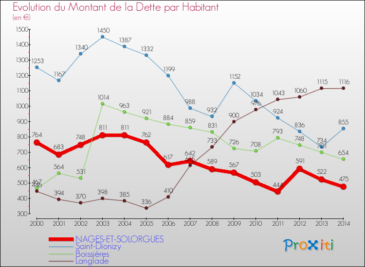Evolution de la dette par habitant pour la commune de NAGES-ET-SOLORGUES et les communes proches de 2000 à 2014 Comparaison de la dette par habitant pour NAGES-ET-SOLORGUES et les communes voisines de 2000 à 2014