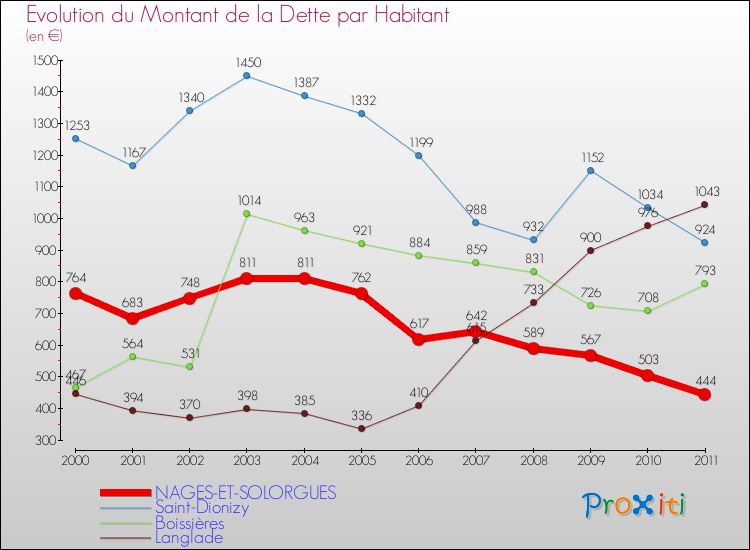Evolution de la dette par habitant pour la commune de NAGES-ET-SOLORGUES et les communes proches Comparaison de la dette par habitant pour NAGES-ET-SOLORGUES et les communes voisines