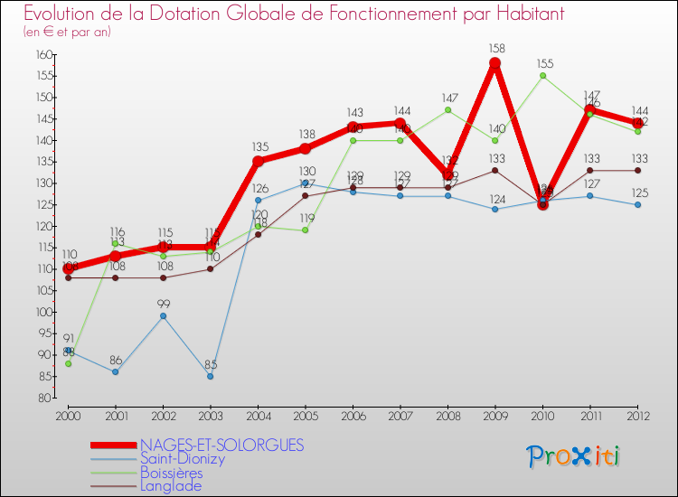 Evolution et montant de la dotation globale de fonctionnement par Habitant pour NAGES-ET-SOLORGUES et les communes proches Comparaison des dotations globales de fonctionnement par habitant pour NAGES-ET-SOLORGUES et les communes voisines