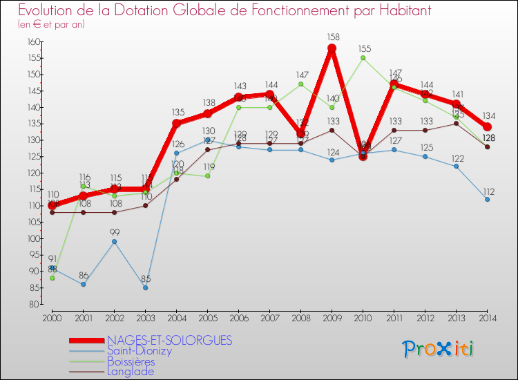 Evolution et montant de la dotation globale de fonctionnement par Habitant pour NAGES-ET-SOLORGUES et les communes proches de 2000 à 2014. Comparaison des dotations globales de fonctionnement par habitant pour NAGES-ET-SOLORGUES et les communes voisines de 2000 à 2014.