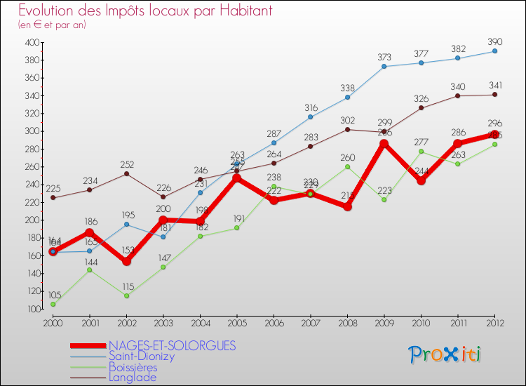 Evolution et montant des impôts locaux par Habitant pour NAGES-ET-SOLORGUES et les communes proches Comparaison des impôts locaux par habitant pour NAGES-ET-SOLORGUES et les communes voisines