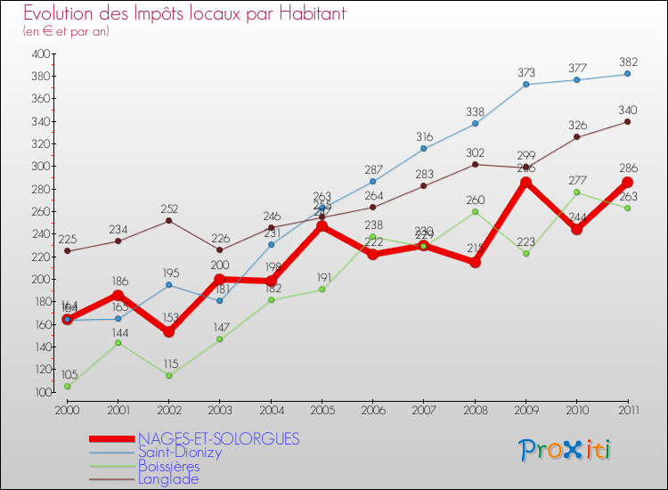 Evolution et montant des impôts locaux par Habitant pour NAGES-ET-SOLORGUES et les communes proches Comparaison des impôts locaux par habitant pour NAGES-ET-SOLORGUES et les communes voisines