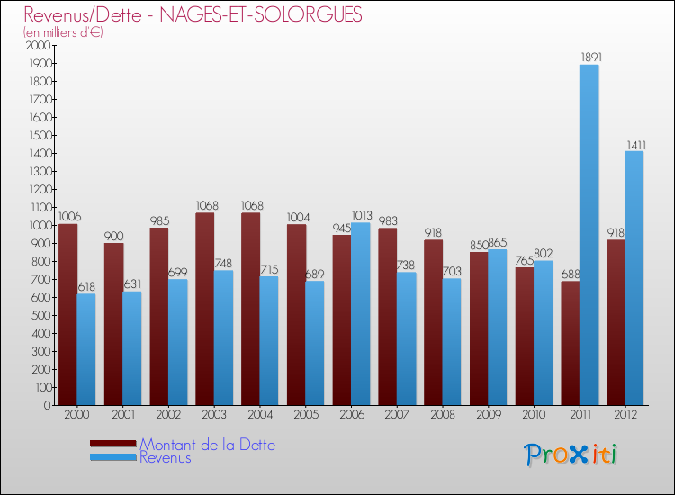 Evolution comparée de la dette et des revenus pour la commune de NAGES-ET-SOLORGUES de 2000 à 2012 Comparaison de la dette et des revenus pour NAGES-ET-SOLORGUES de 2000 à 2012