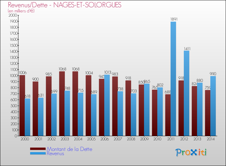 Evolution comparée de la dette et des revenus pour la commune de NAGES-ET-SOLORGUES de 2000 à 2014 Comparaison de la dette et des revenus pour NAGES-ET-SOLORGUES de 2000 à 2014