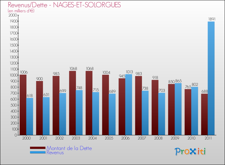 Evolution comparée de la dette et des revenus pour la commune de NAGES-ET-SOLORGUES de 2000 à 2011 Comparaison de la dette et des revenus pour NAGES-ET-SOLORGUES de 2000 à 2011