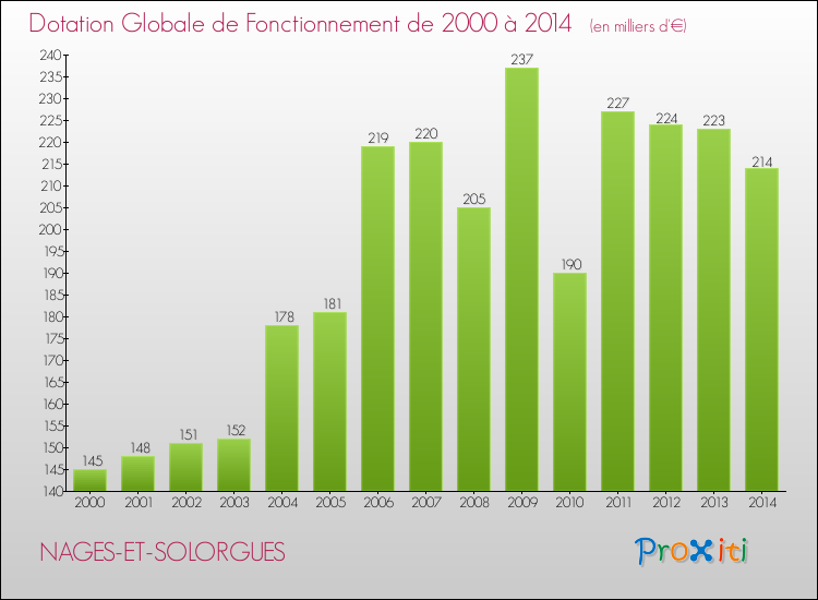 Evolution du montant de la Dotation Globale de Fonctionnement pour la commune de NAGES-ET-SOLORGUES de 2000 à 2014 Evolution du montant de la Dotation Globale de Fonctionnement pour NAGES-ET-SOLORGUES de 2000 à 2014