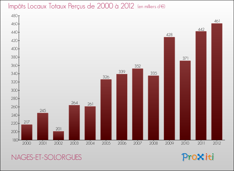 Evolution des Impôts Locaux pour la commune de NAGES-ET-SOLORGUES de 2000 à 2012 Evolution des Impôts Locaux pour NAGES-ET-SOLORGUES de 2000 à 2012