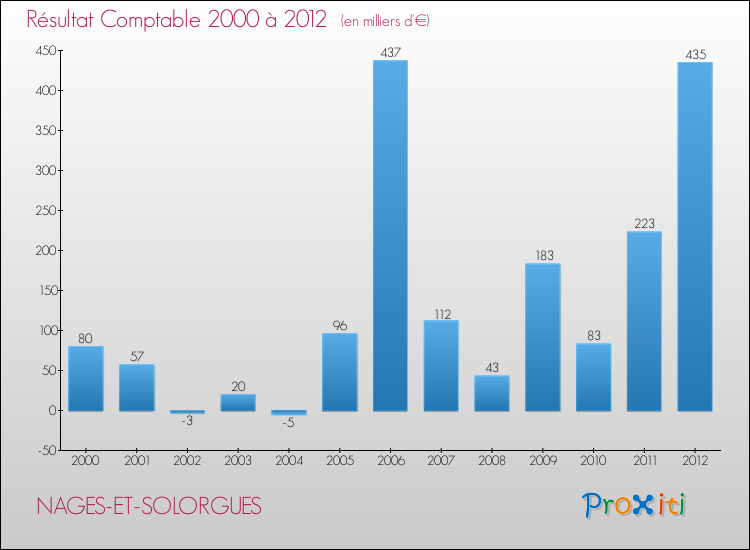 Evolution du résultat comptable pour la commune de NAGES-ET-SOLORGUES de 2000 à 2012 Evolution du résultat comptable pour NAGES-ET-SOLORGUES de 2000 à 2012