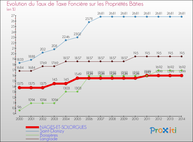 Evolution du taux de la taxe foncière sur le bati pour NAGES-ET-SOLORGUES et les communes proches de 2000 à 2014 Comparaison des taux de taxe foncière sur le bati pour NAGES-ET-SOLORGUES et les communes voisines de 2000 à 2014
