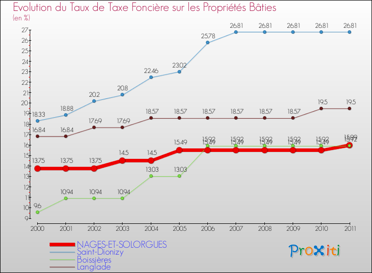 Evolution du taux de la taxe foncière sur le bati pour NAGES-ET-SOLORGUES et les communes proches Comparaison des taux de taxe foncière sur le bati pour NAGES-ET-SOLORGUES et les communes voisines