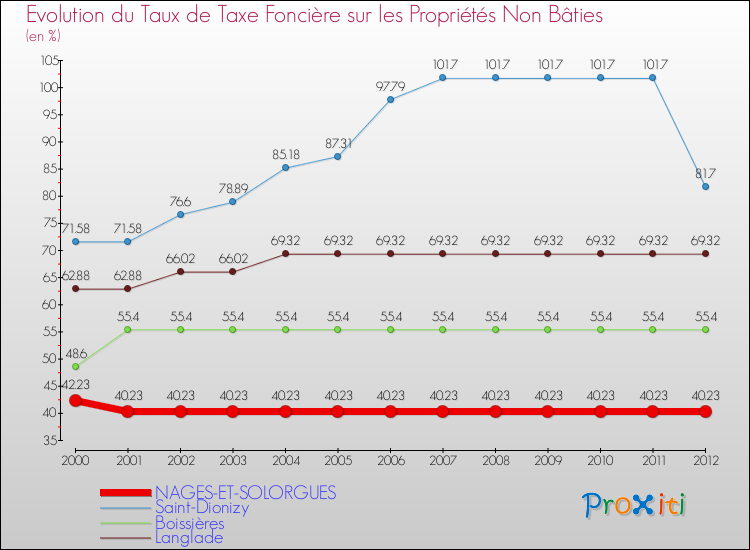 Evolution du taux de la taxe foncière sur les immeubles et terrains non batis pour NAGES-ET-SOLORGUES et les communes proches de 2000 à 2012 Comparaison des taux de la taxe foncière sur les immeubles et terrains non batis pour NAGES-ET-SOLORGUES et les communes voisines de 2000 à 2012