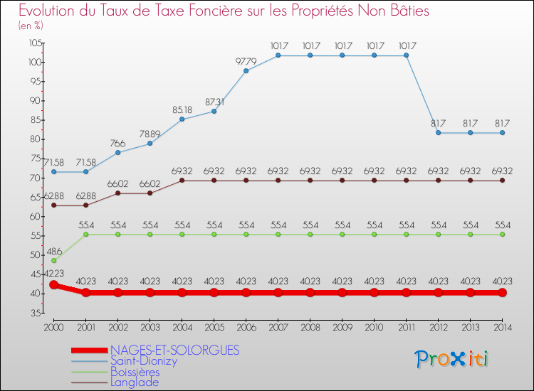 Evolution du taux de la taxe foncière sur les immeubles et terrains non batis pour NAGES-ET-SOLORGUES et les communes proches de 2000 à 2014 Comparaison des taux de la taxe foncière sur les immeubles et terrains non batis pour NAGES-ET-SOLORGUES et les communes voisines de 2000 à 2014