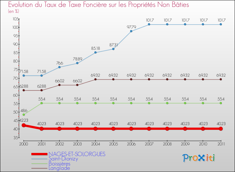 Evolution du taux de la taxe foncière sur les immeubles et terrains non batis pour NAGES-ET-SOLORGUES et les communes proches Comparaison des taux de la taxe foncière sur les immeubles et terrains non batis pour NAGES-ET-SOLORGUES et les communes voisines