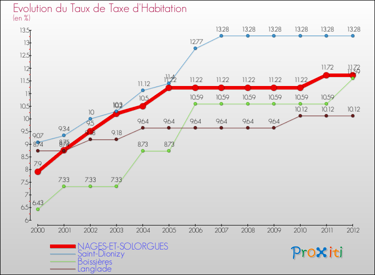 Evolution du taux de la taxe d'habitation pour NAGES-ET-SOLORGUES et les communes proches Comparaison des taux de la taxe d'habitation pour NAGES-ET-SOLORGUES et les communes voisines