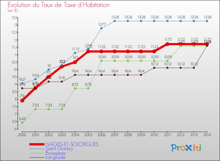 Evolution du taux de la taxe d'habitation pour NAGES-ET-SOLORGUES et les communes proches de 2000 à 2014 Comparaison des taux de la taxe d'habitation pour NAGES-ET-SOLORGUES et les communes voisines de 2000 à 2014
