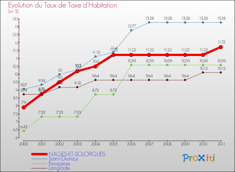 Evolution du taux de la taxe d'habitation pour NAGES-ET-SOLORGUES et les communes proches Comparaison des taux de la taxe d'habitation pour NAGES-ET-SOLORGUES et les communes voisines