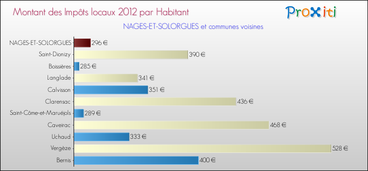 Montant des impôts locaux par Habitant pour NAGES-ET-SOLORGUES et les communes proches Comparaison des impôts locaux par habitant pour NAGES-ET-SOLORGUES et les communes voisines