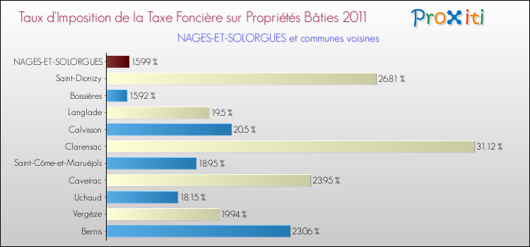 Taux d'imposition de la taxe foncière sur le bati 2011 pour NAGES-ET-SOLORGUES et les communes proches Comparaison des taux d'imposition de la taxe foncière sur le bati 2011 pour NAGES-ET-SOLORGUES et les communes voisines