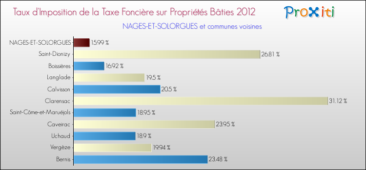 Taux d'imposition de la taxe foncière sur le bati 2012 pour NAGES-ET-SOLORGUES et les communes proches Comparaison des taux d'imposition de la taxe foncière sur le bati 2012 pour NAGES-ET-SOLORGUES et les communes voisines
