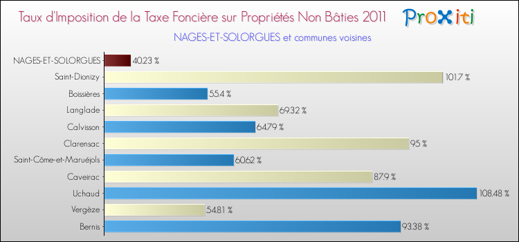 Taux d'imposition de la taxe foncière sur les immeubles et terrains non batis 2011 pour NAGES-ET-SOLORGUES et les communes proches Comparaison des taux d'imposition de la taxe foncière sur les immeubles et terrains non batis 2011 pour NAGES-ET-SOLORGUES et les communes voisines